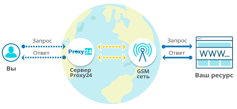 Технология применения мобильных прокси
